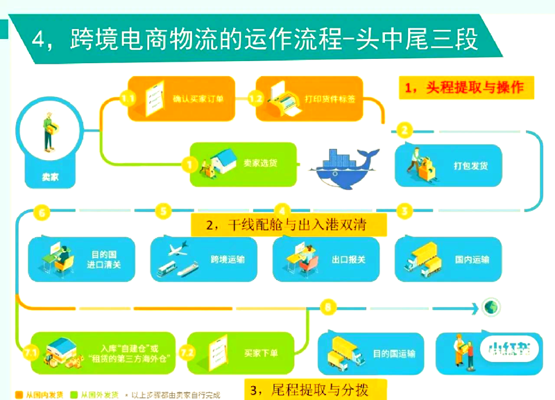 跨境电商供应链